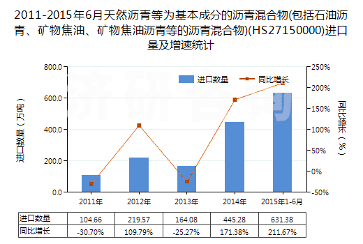 2011-2015年6月天然瀝青等為基本成分的瀝青混合物(包括石油瀝青、礦物焦油、礦物焦油瀝青等的瀝青混合物)(HS27150000)進口量及增速統計 2011-2015年6月天然瀝青等為基本成分的瀝青混合物(包括石油瀝青、礦物焦油、礦物焦油瀝青等的瀝青混合物)(HS27150000)進口量及增速統計